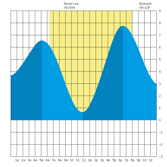 Sequim Bay tide chart for Monday, August 29, 2022
