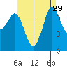 Sequim Bay tide chart for Monday, August 29, 2022