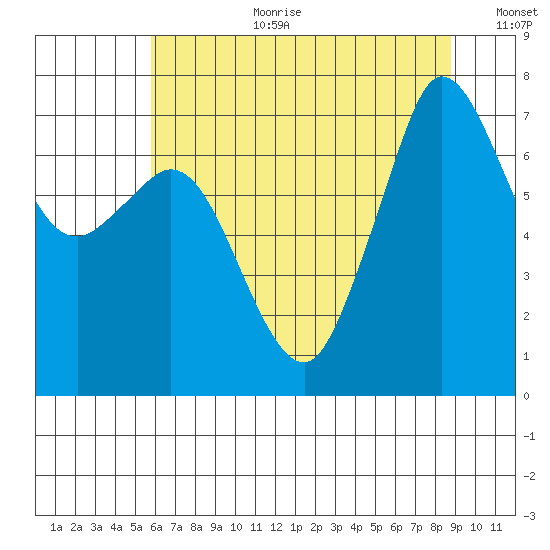 Sequim Bay tide chart for Tuesday, August 2, 2022