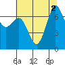 Sequim Bay tide chart for Tuesday, August 2, 2022