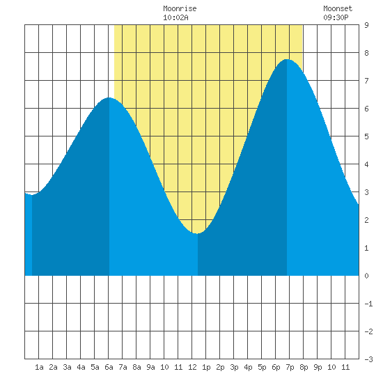 Sequim Bay tide chart for Tuesday, August 30, 2022