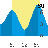 Sequim Bay tide chart for Tuesday, August 30, 2022
