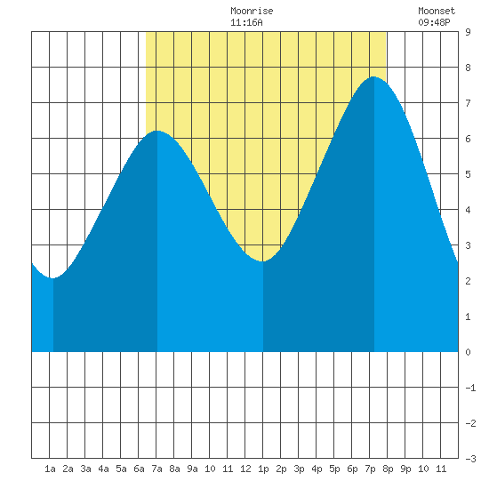 Sequim Bay tide chart for Wednesday, August 31, 2022