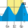 Sequim Bay tide chart for Wednesday, August 31, 2022