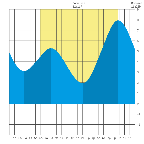 Sequim Bay tide chart for Wednesday, August 3, 2022