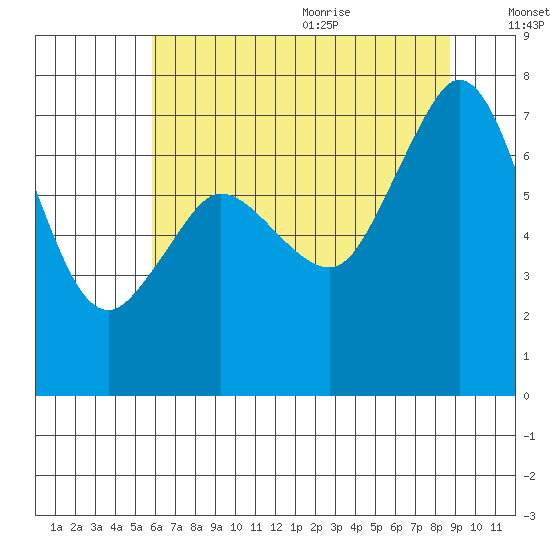 Sequim Bay tide chart for Thursday, August 4, 2022