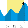 Sequim Bay tide chart for Thursday, August 4, 2022