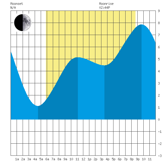 Sequim Bay tide chart for Friday, August 5, 2022