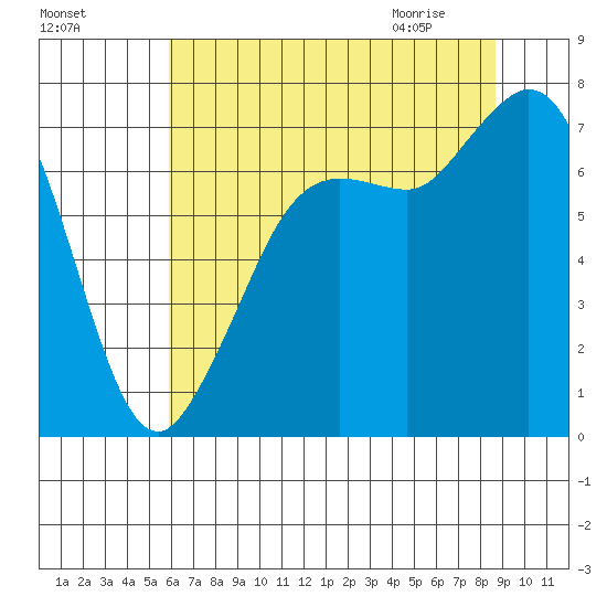 Sequim Bay tide chart for Saturday, August 6, 2022
