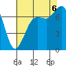 Sequim Bay tide chart for Saturday, August 6, 2022