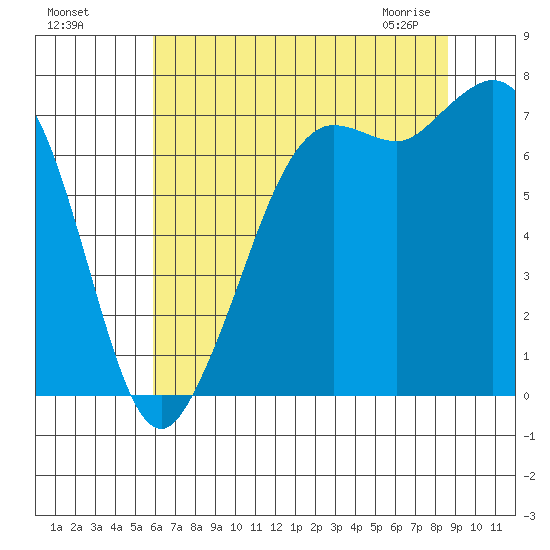Sequim Bay tide chart for Sunday, August 7, 2022