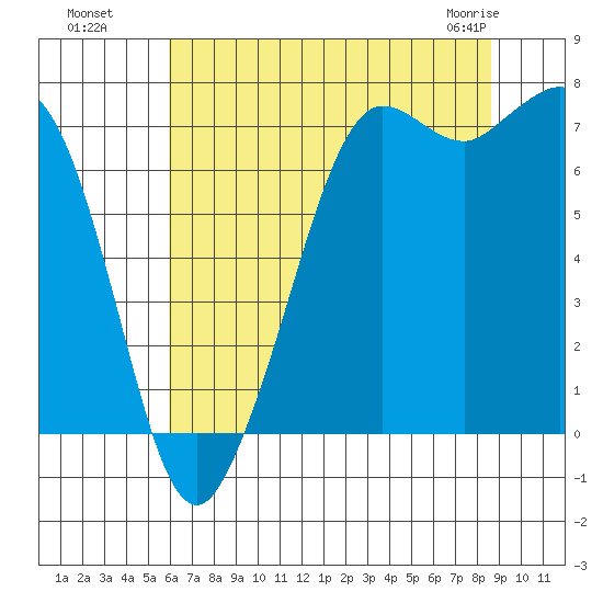 Sequim Bay tide chart for Monday, August 8, 2022