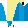 Sequim Bay tide chart for Tuesday, August 9, 2022