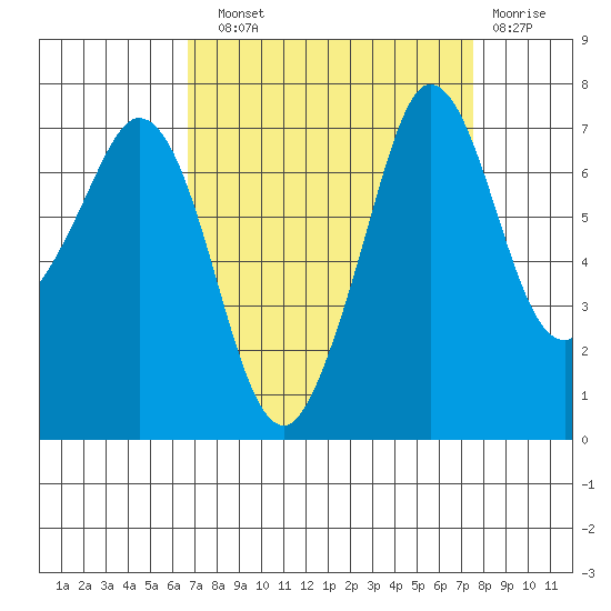Sequim Bay tide chart for Sunday, September 11, 2022