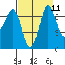 Sequim Bay tide chart for Sunday, September 11, 2022