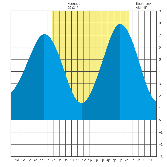 Sequim Bay tide chart for Monday, September 12, 2022