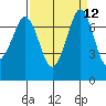 Sequim Bay tide chart for Monday, September 12, 2022