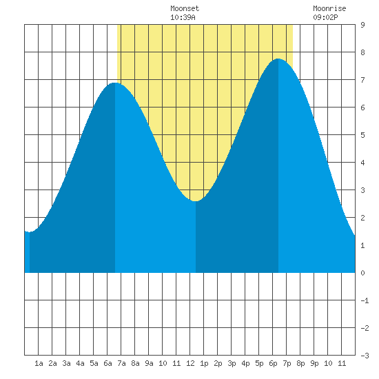 Sequim Bay tide chart for Tuesday, September 13, 2022
