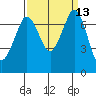 Sequim Bay tide chart for Tuesday, September 13, 2022