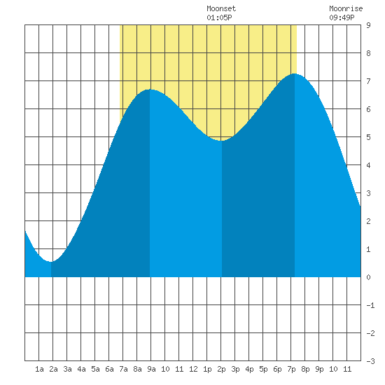 Sequim Bay tide chart for Thursday, September 15, 2022