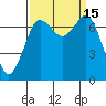 Sequim Bay tide chart for Thursday, September 15, 2022