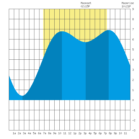 Sequim Bay tide chart for Friday, September 16, 2022