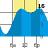 Sequim Bay tide chart for Friday, September 16, 2022