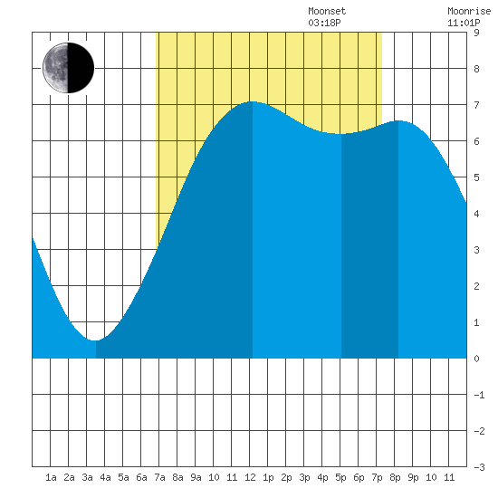 Sequim Bay tide chart for Saturday, September 17, 2022