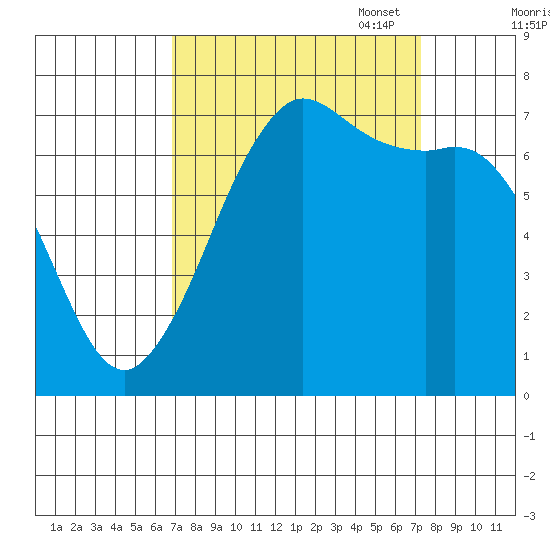 Sequim Bay tide chart for Sunday, September 18, 2022