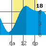 Sequim Bay tide chart for Sunday, September 18, 2022