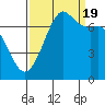 Sequim Bay tide chart for Monday, September 19, 2022