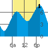 Sequim Bay tide chart for Thursday, September 1, 2022