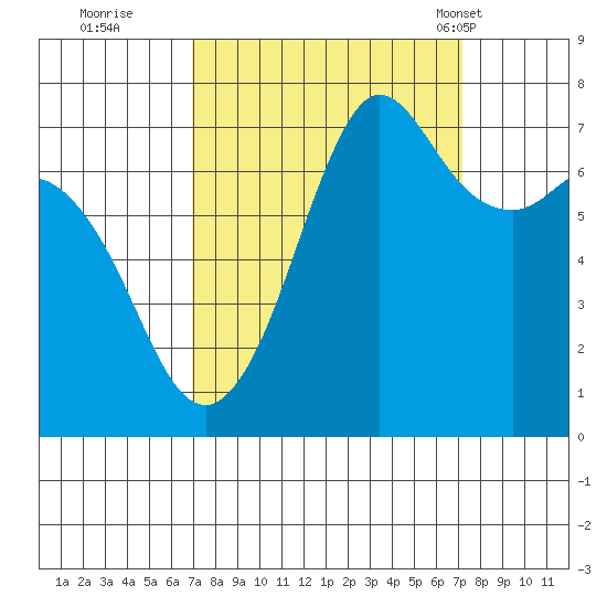 Sequim Bay tide chart for Wednesday, September 21, 2022