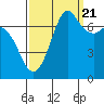 Sequim Bay tide chart for Wednesday, September 21, 2022