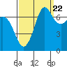 Sequim Bay tide chart for Thursday, September 22, 2022