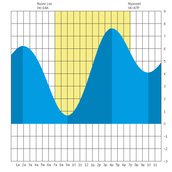 Sequim Bay tide chart for Friday, September 23, 2022