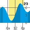 Sequim Bay tide chart for Friday, September 23, 2022
