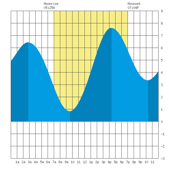 Sequim Bay tide chart for Saturday, September 24, 2022