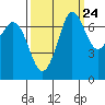 Sequim Bay tide chart for Saturday, September 24, 2022