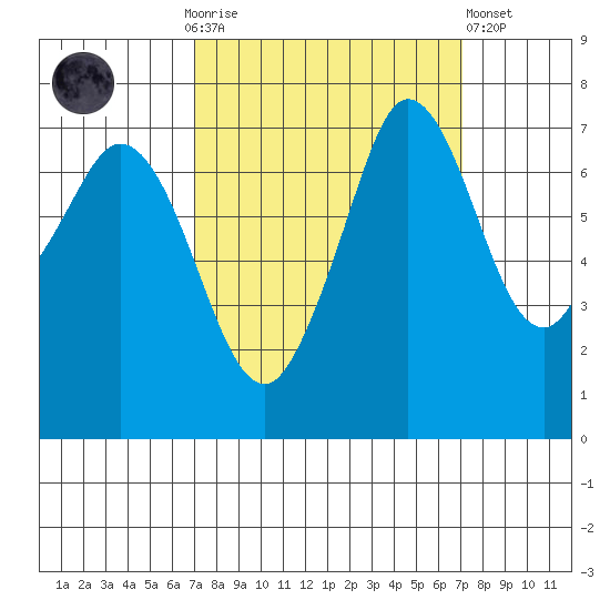 Sequim Bay tide chart for Sunday, September 25, 2022