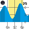 Sequim Bay tide chart for Sunday, September 25, 2022