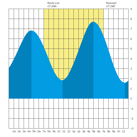 Sequim Bay tide chart for Monday, September 26, 2022