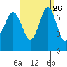 Sequim Bay tide chart for Monday, September 26, 2022