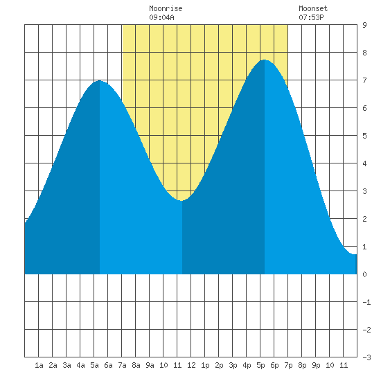 Sequim Bay tide chart for Tuesday, September 27, 2022