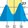 Sequim Bay tide chart for Tuesday, September 27, 2022