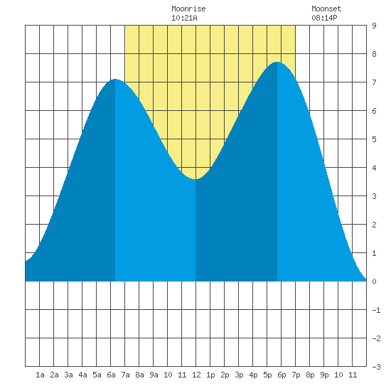 Sequim Bay tide chart for Wednesday, September 28, 2022