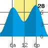 Sequim Bay tide chart for Wednesday, September 28, 2022