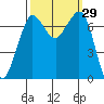 Sequim Bay tide chart for Thursday, September 29, 2022