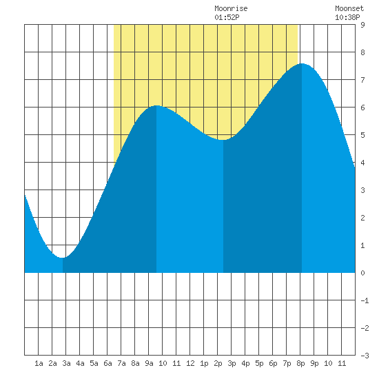 Sequim Bay tide chart for Friday, September 2, 2022