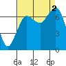 Sequim Bay tide chart for Friday, September 2, 2022
